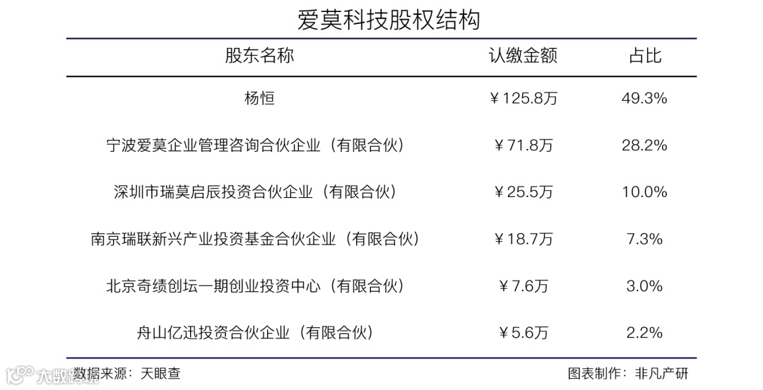 零售数据引擎解决方案提供商爱莫科技获汉能创投等数千万元A+轮融资