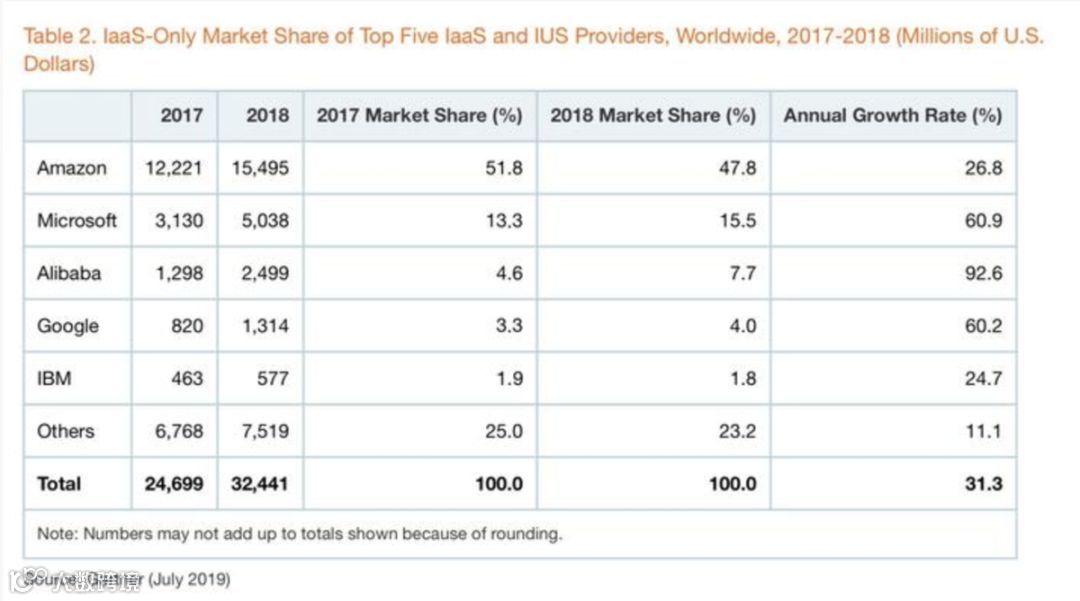 懒人周报｜三只松鼠挂牌上市；报告显示18年阿里云增长近一倍