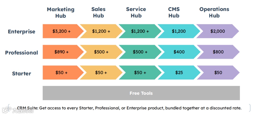 财报分析 | HubSpot营收与客户数大幅增长，将持续完善CRM核心系统