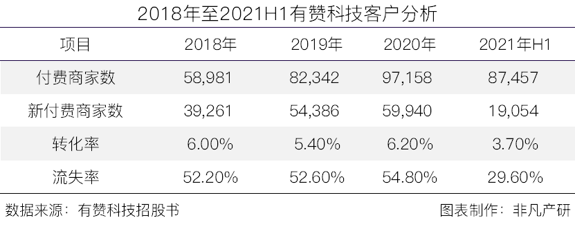 云端商业服务商有赞科技赴港主板上市招股书分析