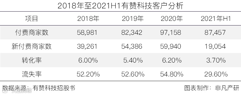 云端商业服务商有赞科技赴港主板上市招股书分析