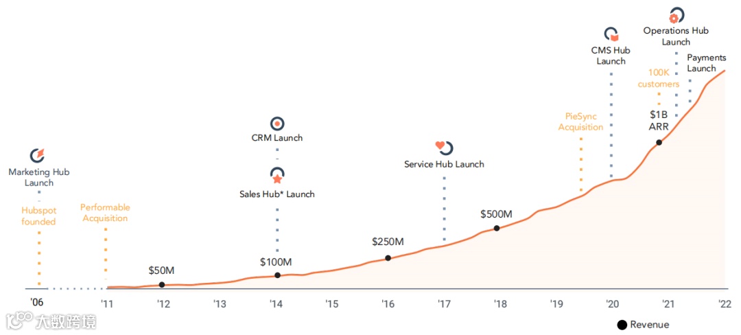 财报分析 | HubSpot营收与客户数大幅增长，将持续完善CRM核心系统