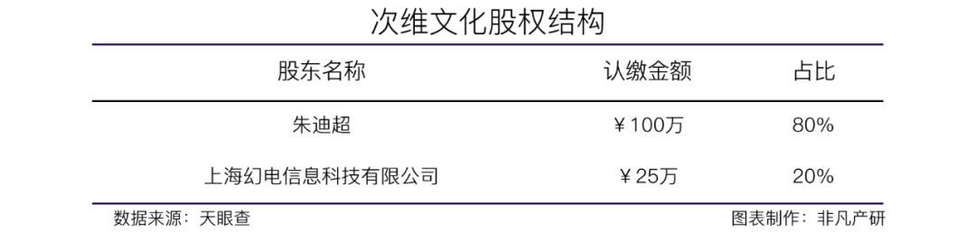 泛娱乐化营销方案及广告投放服务商次维文化获哔哩哔哩战略投资