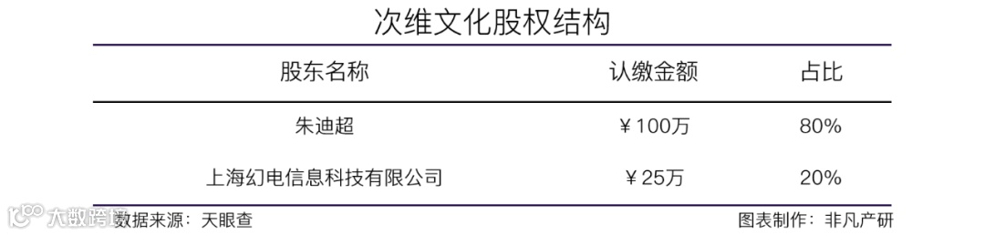 泛娱乐化营销方案及广告投放服务商次维文化获哔哩哔哩战略投资
