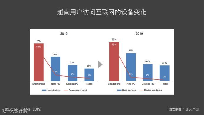 越南出海 | 2019年越南大众传媒及资讯来源发展趋势