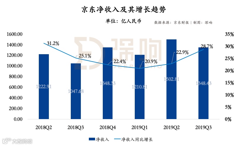 京东走出阴霾：下沉策略开始奏效 第三方物流业务仍在烧钱