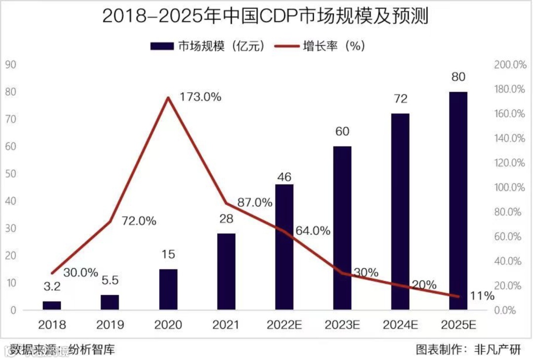 行业报告 | 2022年中国营销科技行业年报:全年投融资总额达141.3亿元,B轮及以后占比71.4%