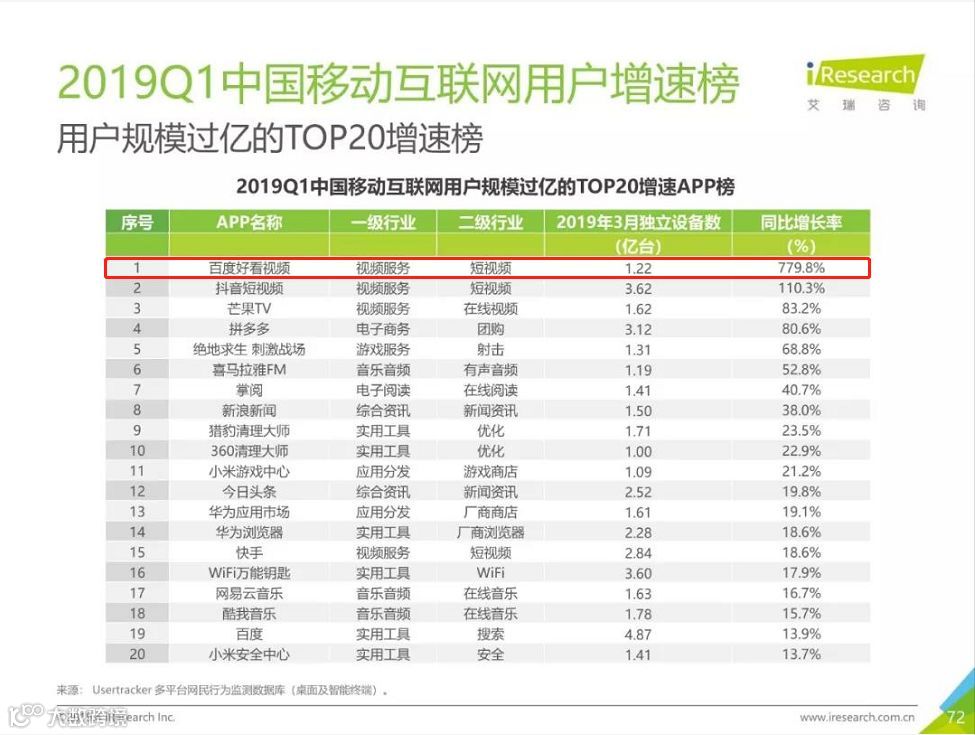 短视频进入成熟期，「百度好看视频」加码破局
