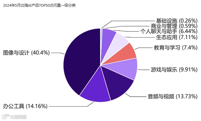 非凡产研：2024年5月全球AIGC行业月报-流量篇