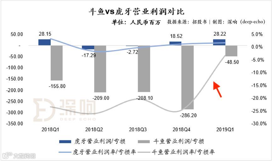 斗鱼突然盈利的秘密