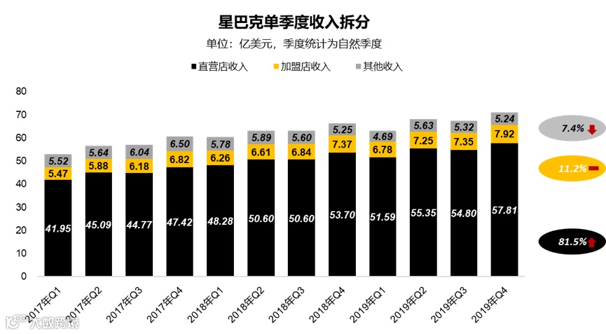 星巴克中国遇险：扩张受限、同店销售下降 | 财报详解