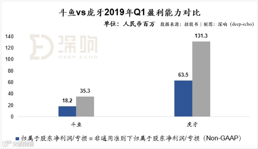 斗鱼突然盈利的秘密