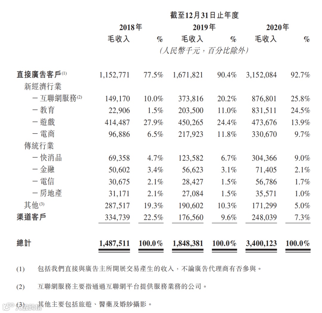东信营销向港交所提交招股书，拟香港主板IPO上市