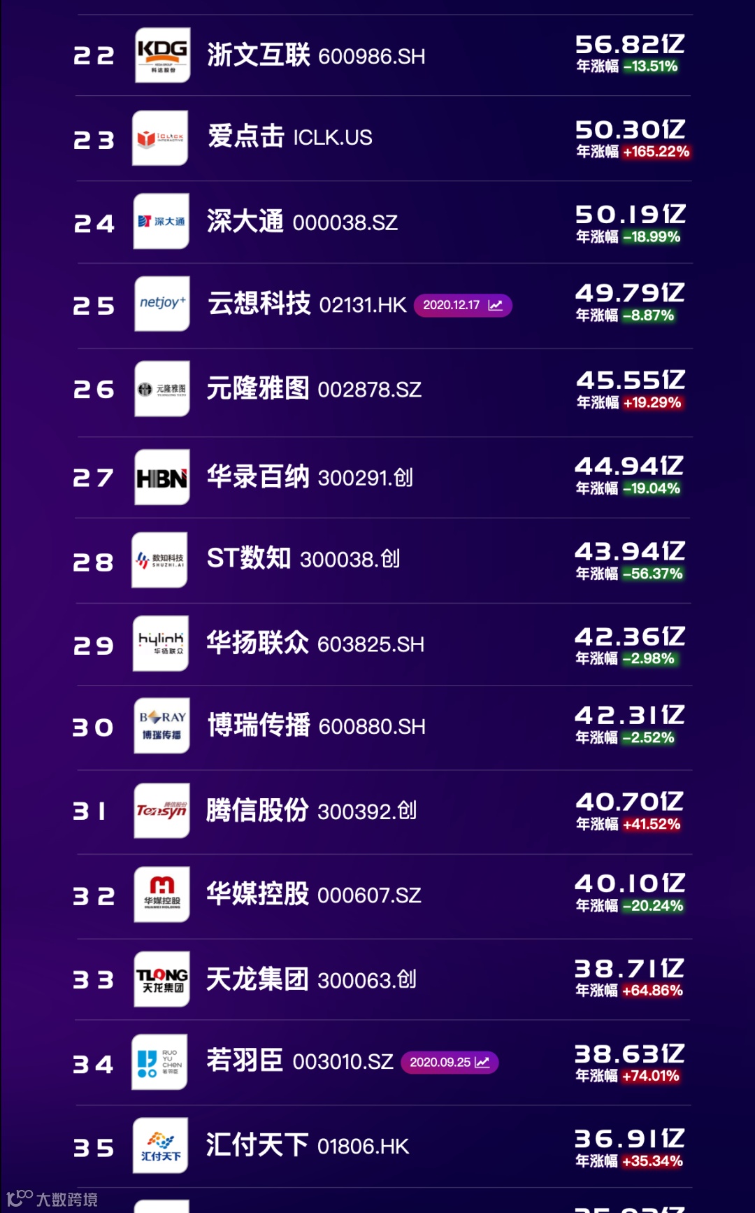 年度榜单 | 2020年营销系上市公司市值排行榜