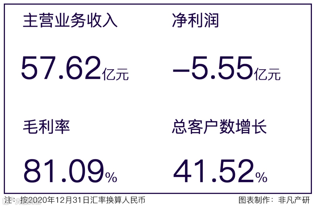 财报分析 | 集客营销第一股HubSpot半年涨57%，后疫情时代经营势头迅猛