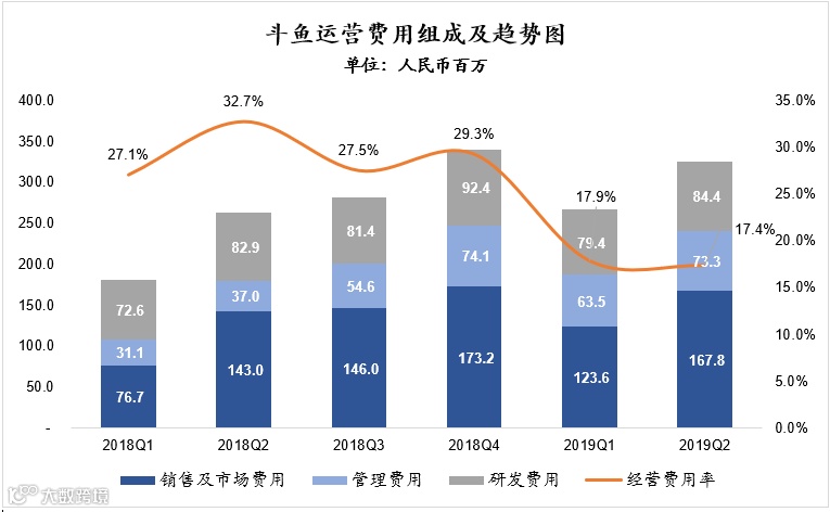斗鱼的盈利关键词：开源、节流