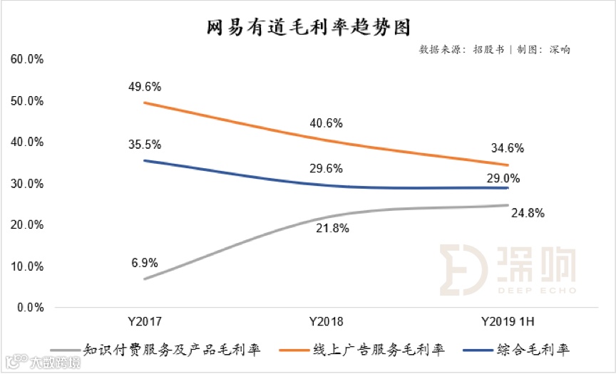 解析丁磊的教育梦：网易有道IPO ，全线布局是好是坏？
