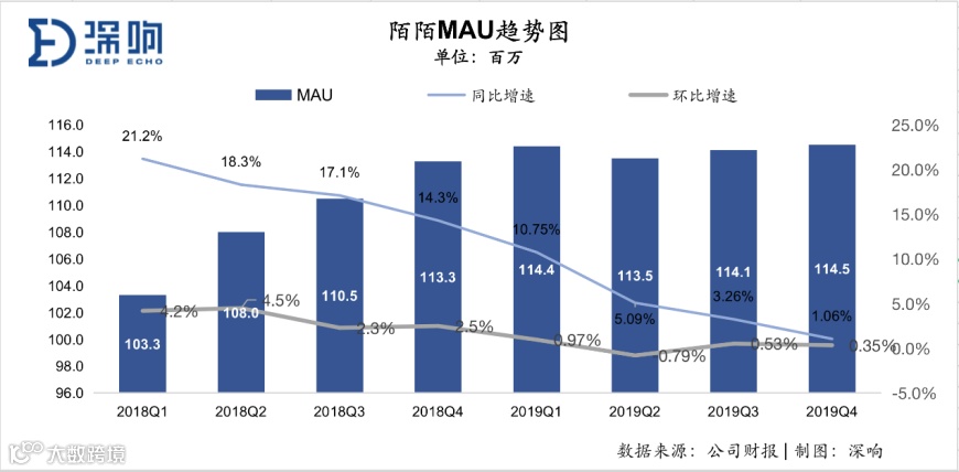 2020，陌陌正年轻