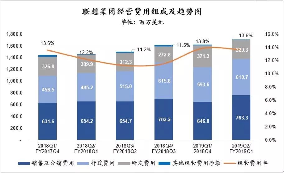 联想利润翻番，大象正在跳舞