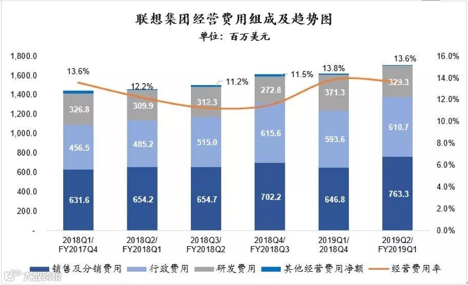 联想利润翻番，大象正在跳舞