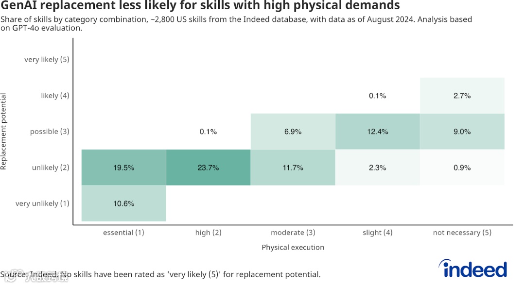 人工智能在职场:GenAI如何更可能成为员工的助力而非替代者