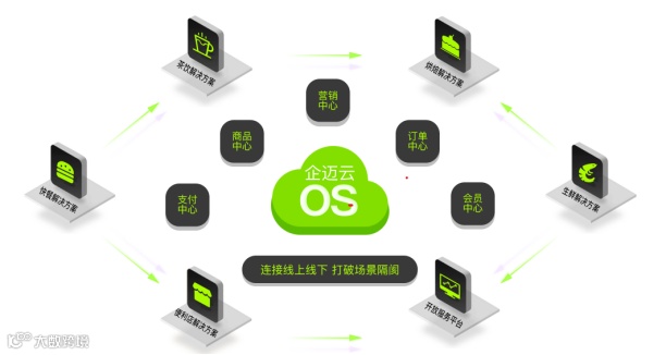 商家私域运营平台企迈科技获顺为资本等数千万元B+轮融资