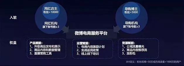 微博要为红人们做什么？