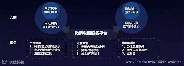 微博要为红人们做什么？