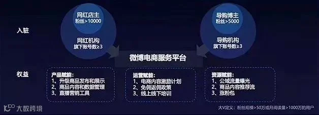 微博要为红人们做什么？