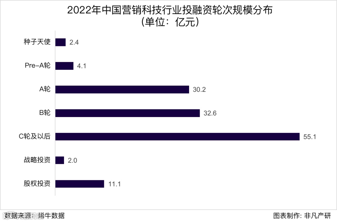 行业报告 | 2022年中国营销科技行业年报:全年投融资总额达141.3亿元,B轮及以后占比71.4%