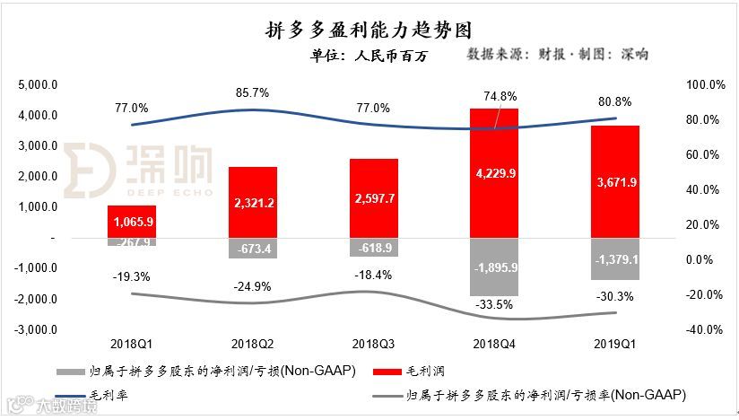 拼多多Q1财报透露了哪些信息？