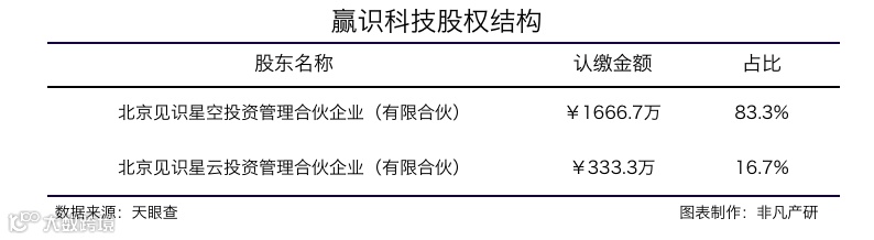 新零售智能操作系统服务商赢识科技获红点中国等1000万美元A轮融资