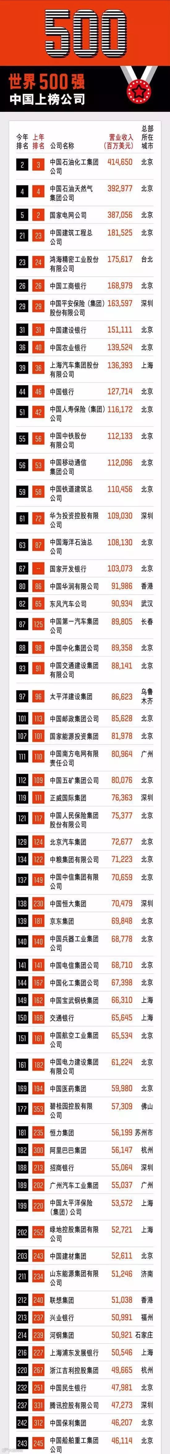 《財富》世界500強最新榜單：京東超阿里騰訊？真相是...