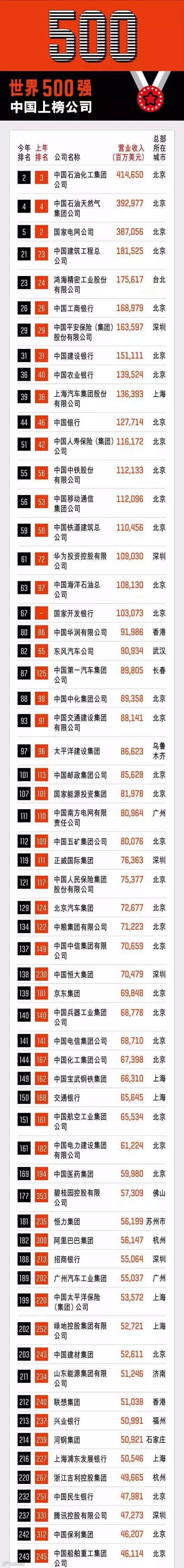 《财富》世界500强最新榜单:京东超阿里腾讯?真相是...