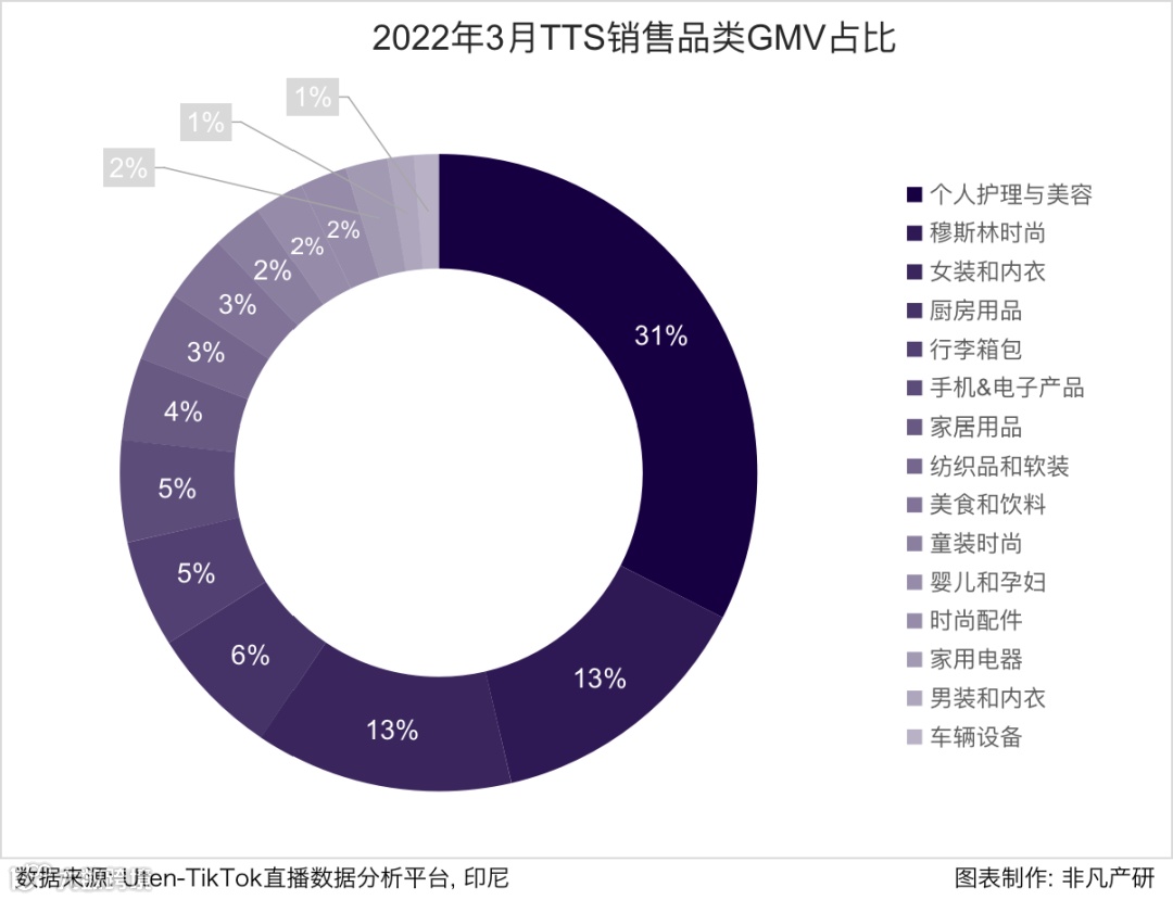 行业报告 | 2022年3月TikTok Shop行业月报