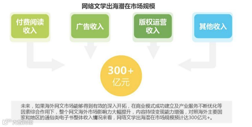 《庆余年》等IP成功开发，版权运营收入大增341%：阅文如何让网文行业新生？