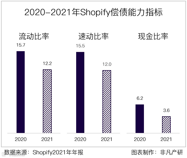 财报分析 | 电商服务平台Shopify年营收超46亿美元,同比增长57.4%