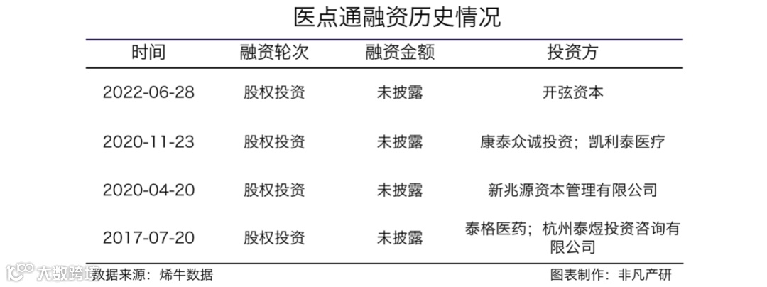 医疗产品营销服务商医点通获开弦资本股权投资