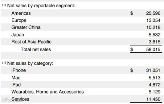 苹果财报:iPhone继续拖累收入,但中国区降价策略初见成效