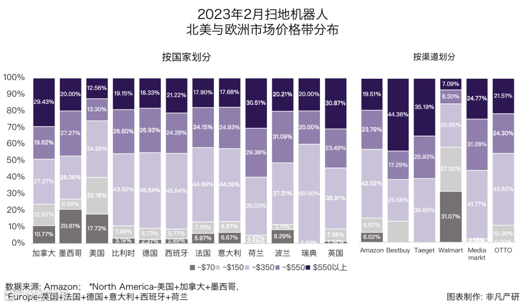 行业报告 | 2023年2月全球扫地机器人商情月报