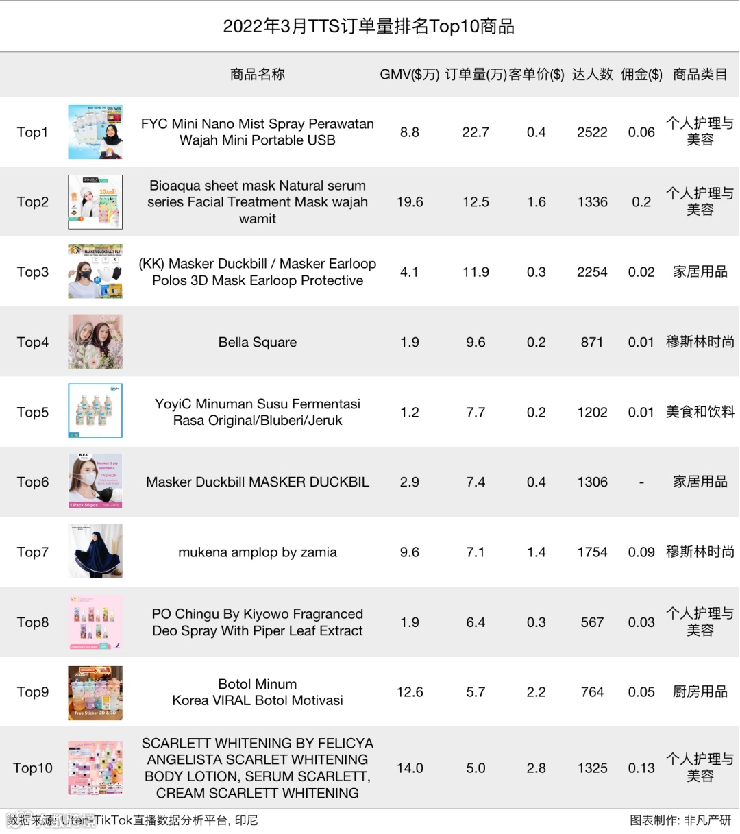 行业报告 | 2022年3月TikTok Shop行业月报