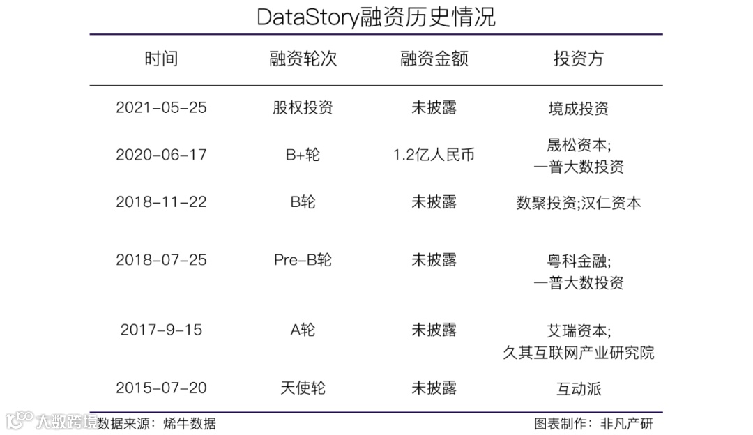 一站式大数据及AI智能商业应用提供商DataStory获境成投资股权投资