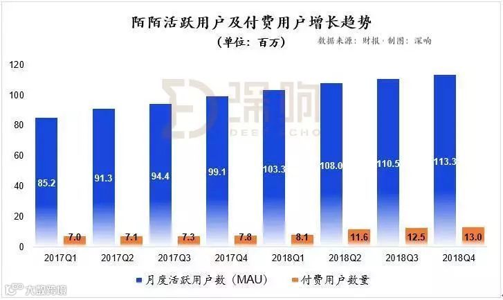陌陌财报详解：直播仍是收入支柱，探探开始“发威”