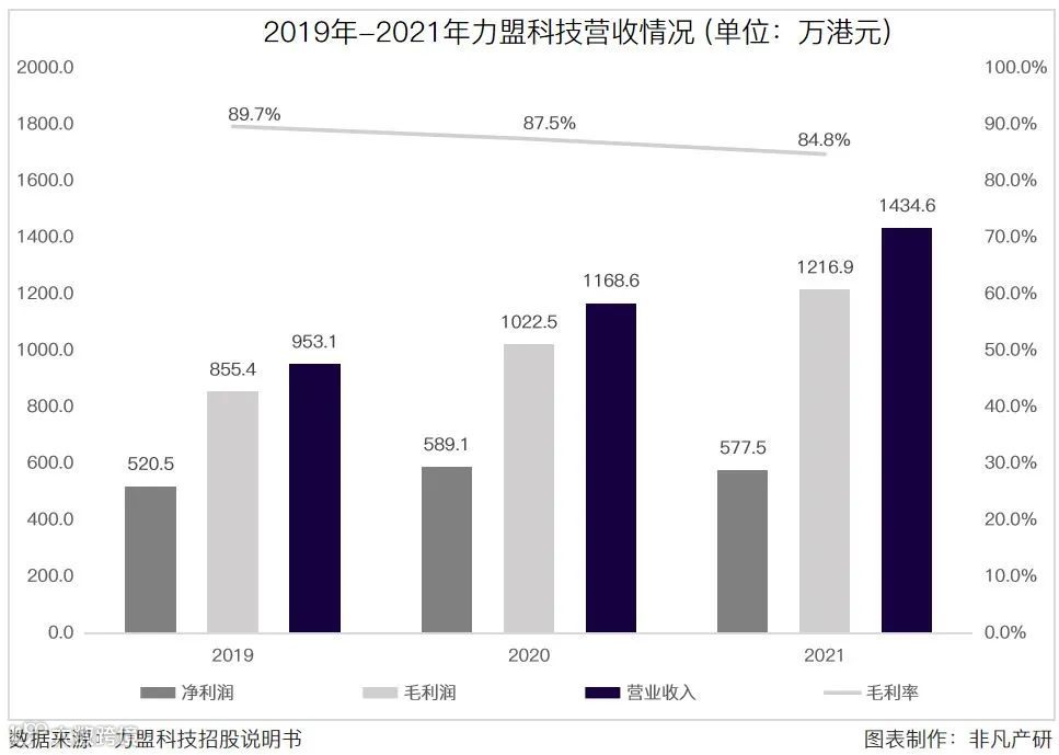 跨境数字营销服务商力盟科技招股书：净利率超40%，跨境营销市场快速增长