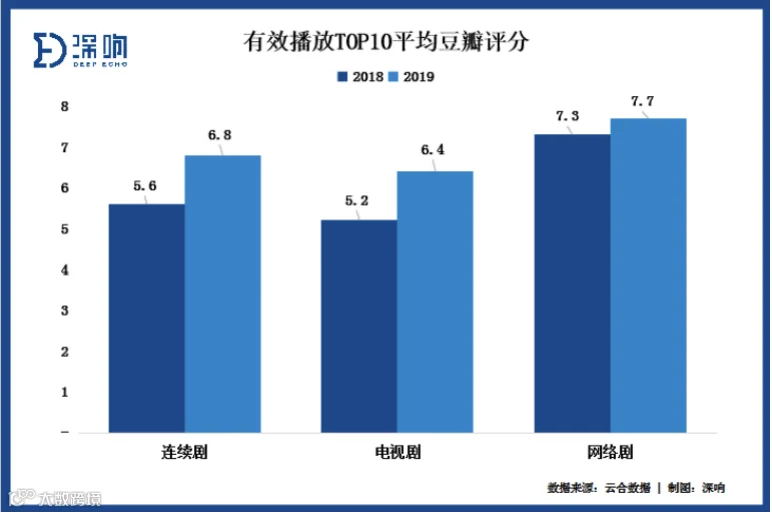 会员时代，剧集跃升