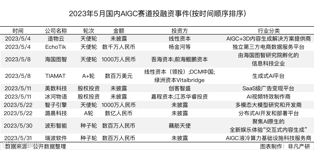行业报告 | 2023年5月全球AIGC行业月报