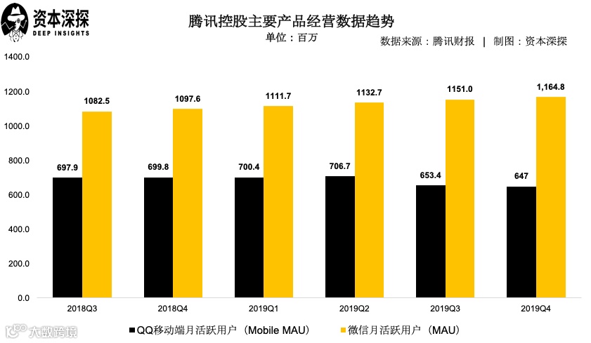 腾讯Q4业绩超预期，增长亮点不只有游戏 | 财报详解