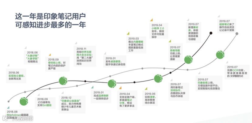 除了记笔记，印象笔记还想成为你的“第二大脑”|独家对话印象笔记CEO唐毅