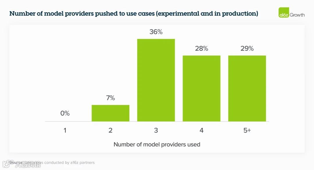 a16z：2024年企业构建和采购生成式AI服务的16项变化趋势