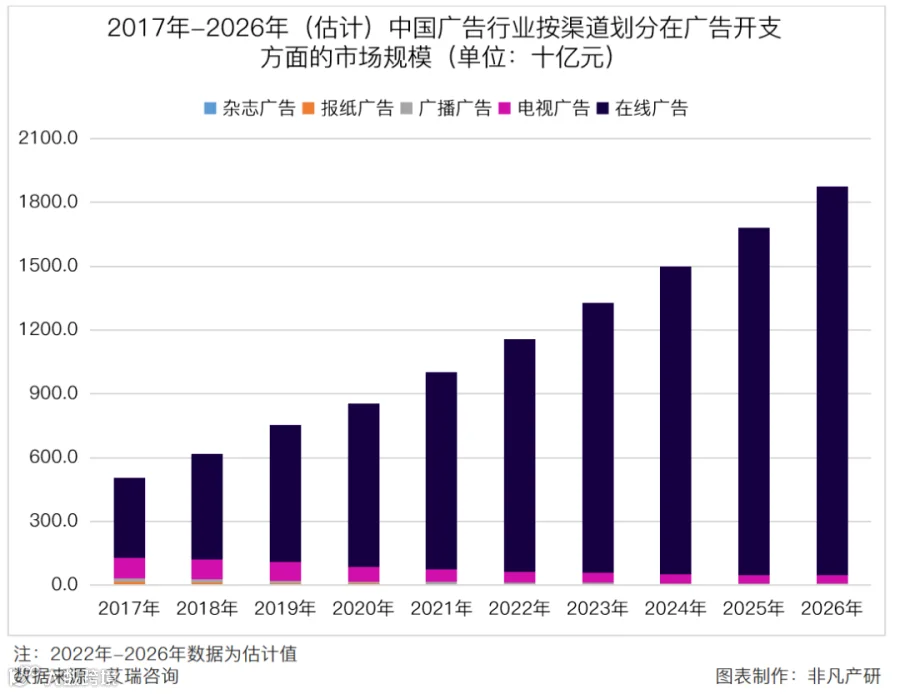 营销服务提供商润歌互动赴港主板上市招股书分析
